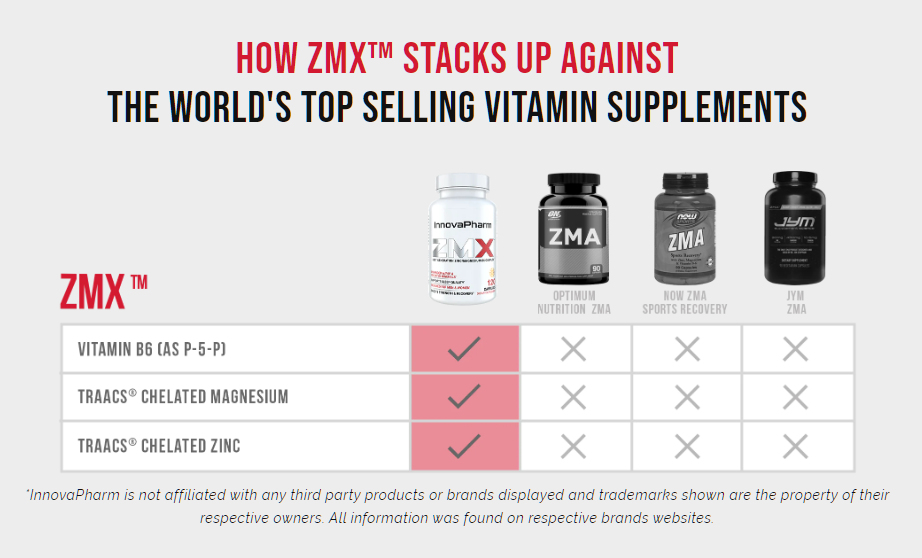 Comparison chart showing how ZMX’s Vitamin B6, TRAACS chelated magnesium and zinc stack up against other top-selling vitamin supplements.
