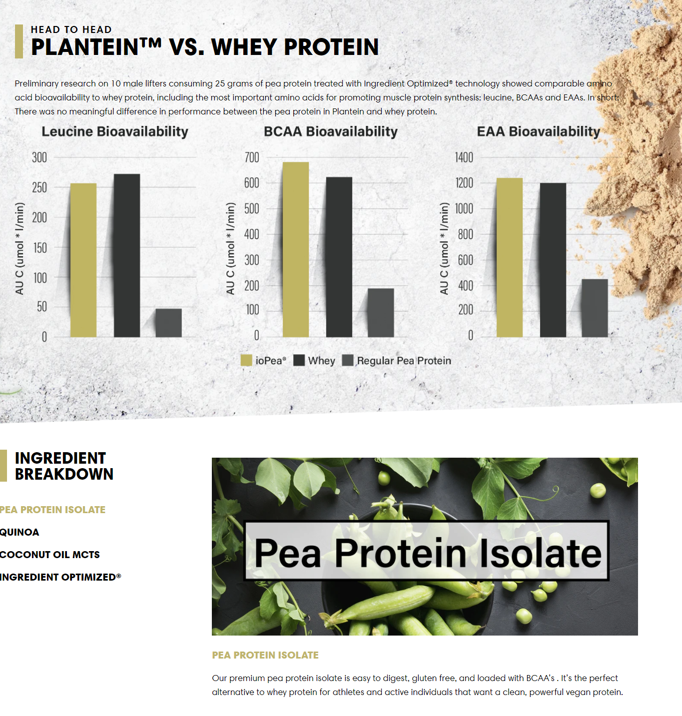 Research shows that pea protein treated with Ingredient Optimized technology matches the amino acid bioavailability of whey protein for muscle protein synthesis.