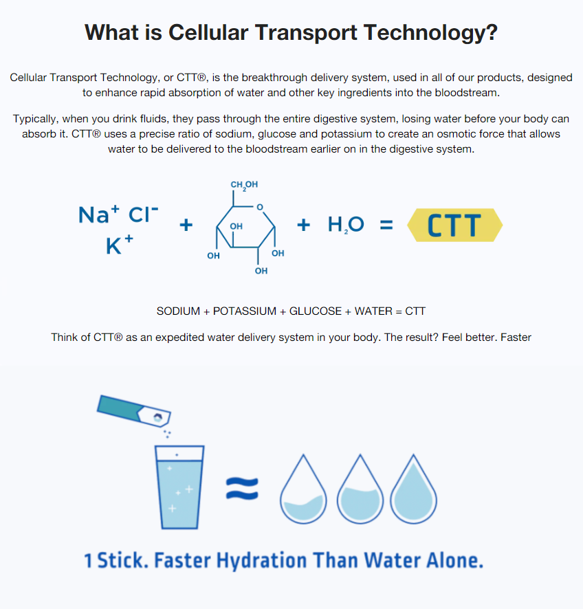 Graphical representation of Cellular Transport Technology (CTT) formula showing how sodium, potassium, glucose & water combine for faster hydration.