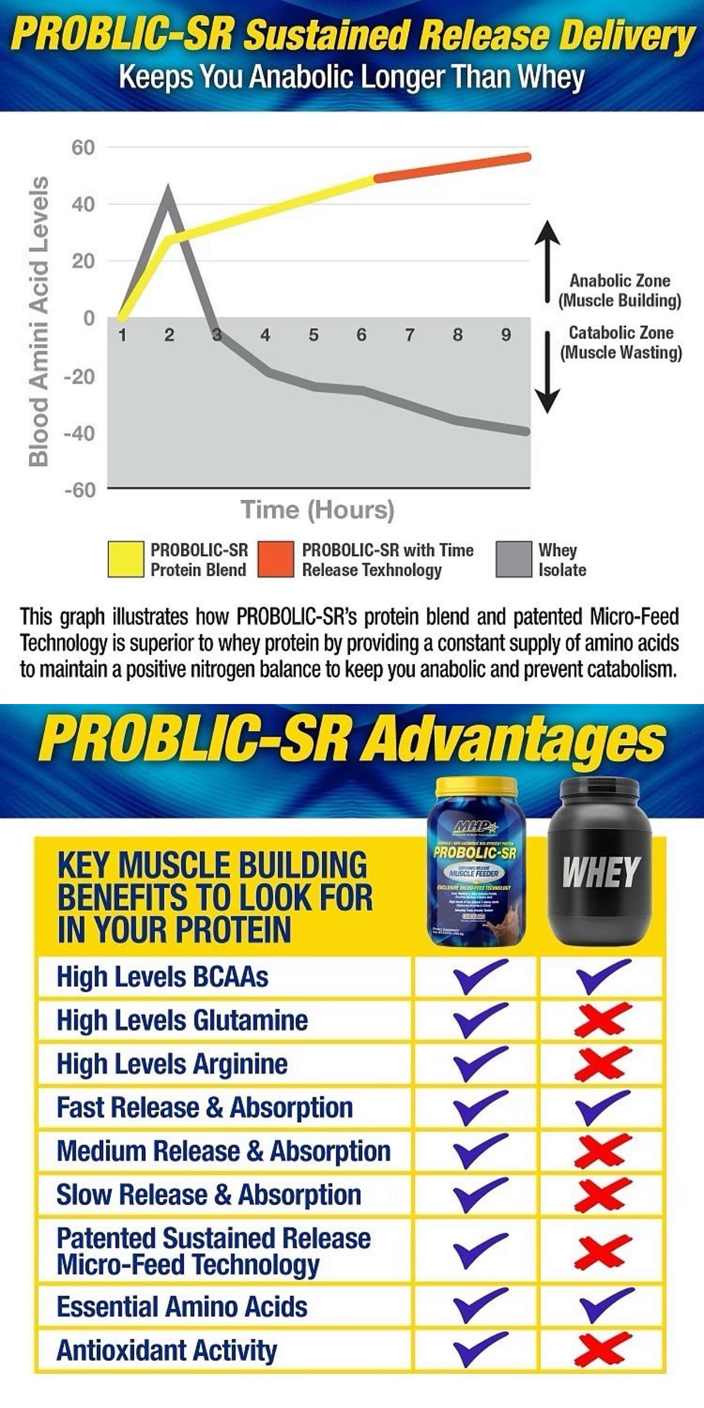 Graph comparing PROBOLIC-SR's sustained release to whey, highlighting superior constant amino acid supply using Micro-Feed Technology for muscle building.