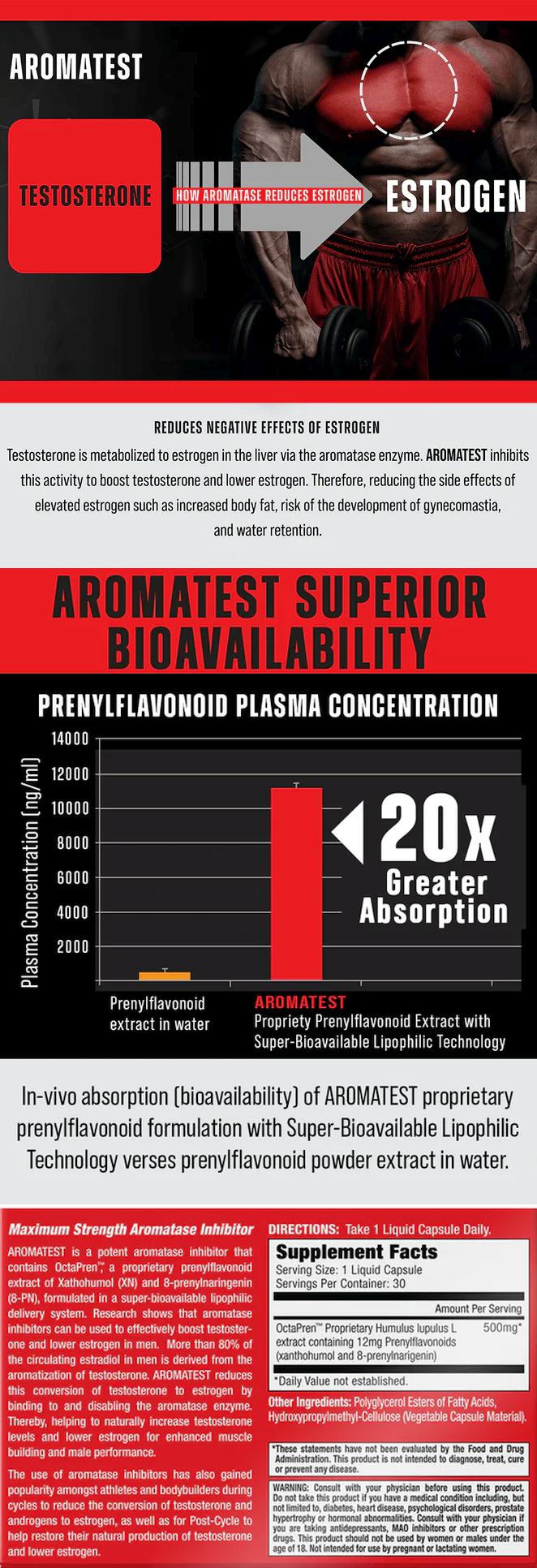 Visual of AROMATEST product details; highlights it inhibits conversion of testosterone to estrogen, enhancing muscle building and performance.