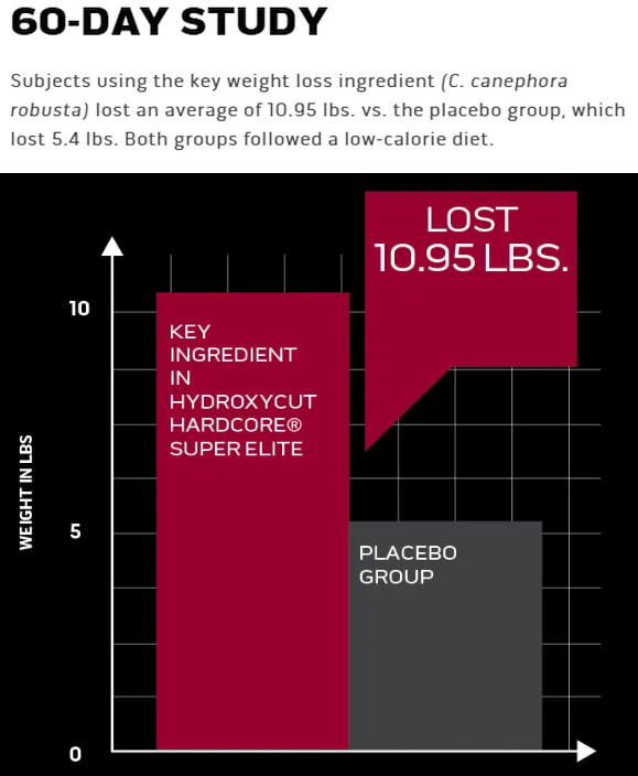 Graph showing subjects using Hydroxycut Hardcore Super Elite lost an average of 10.95 lbs, vs 5.4 lbs in the placebo group.