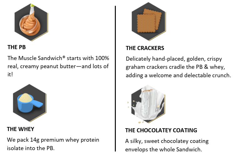 Peanut butter muscle sandwich with 14g whey protein, graham crackers, and a chocolatey coating.