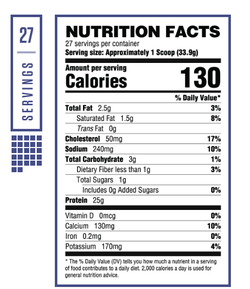 Nutrition label showing 27 servings per container. One serving gives 2.5g fat, 50mg cholesterol, 240mg sodium, 3g carbs, and 25g protein.