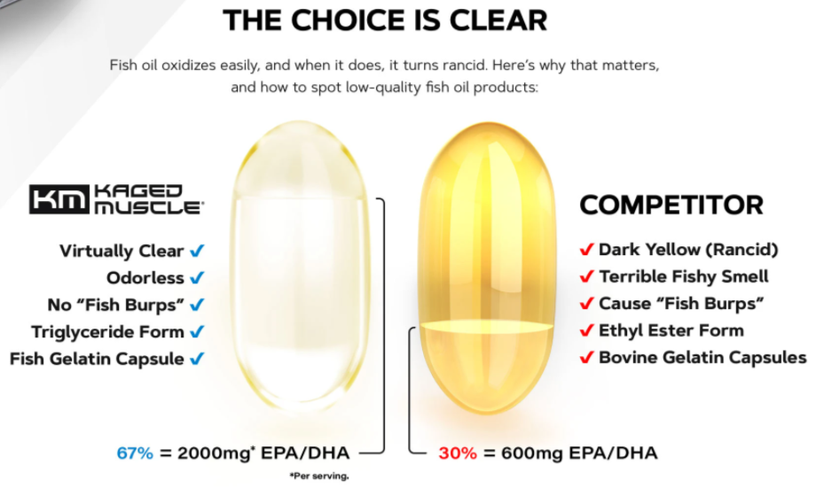 Comparison between Kaged KM Muscle fish oil capsules which are clear, odorless, and prevent fish burps, and competitor's fish oil capsules which are rancid and cause fish burps.