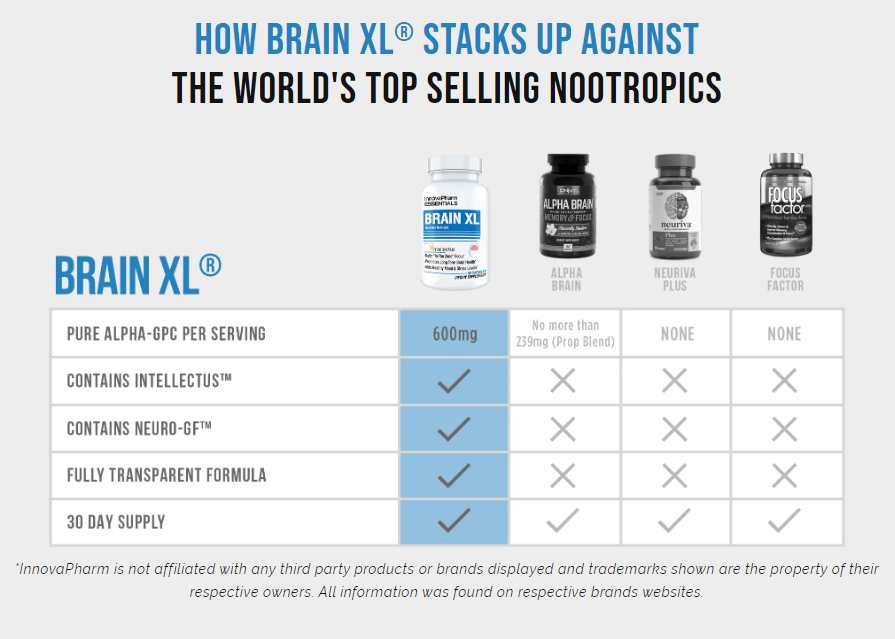 Comparison chart showing Brain XL's higher Alpha-GPC content per serving versus other top-selling nootropics, with a 30-day supply.