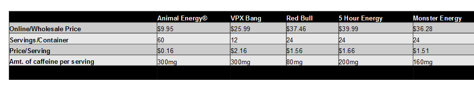 Price and caffeine content comparison chart for popular energy drinks like Animal Energy, VPX Bang, Red Bull, Monster and 5 Hour Energy.
