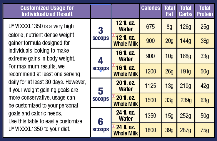 Table showing how to customize UYM XXXL1350 weight gainer formula according to diet, caloric needs and weight gain goals with varying scoops and fluid ounces.
