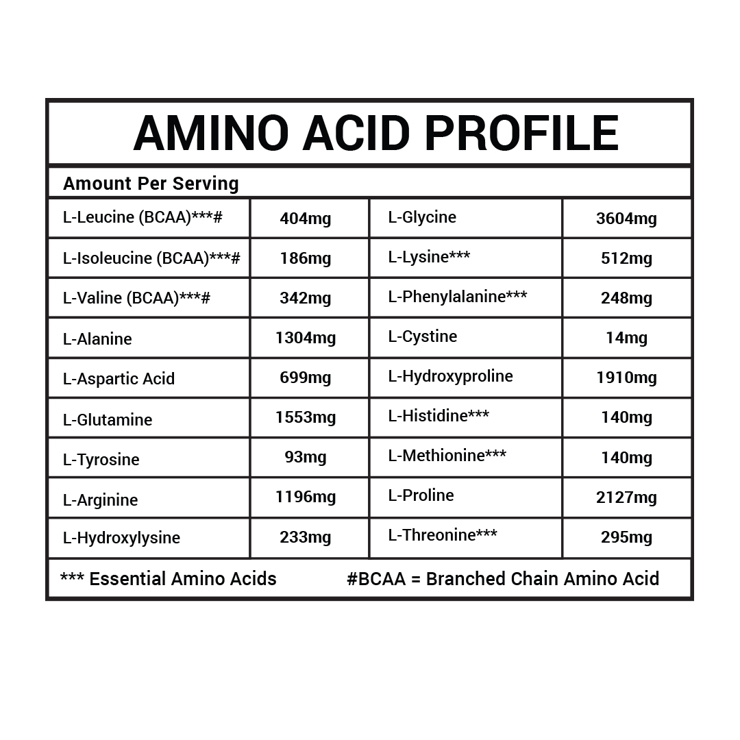 Chart detailing amounts per serving of various essential amino acids and branched chain amino acids in a product.