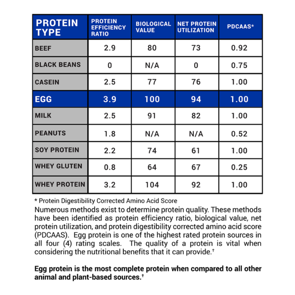 ProteinEfficiencyChart-600x600.png