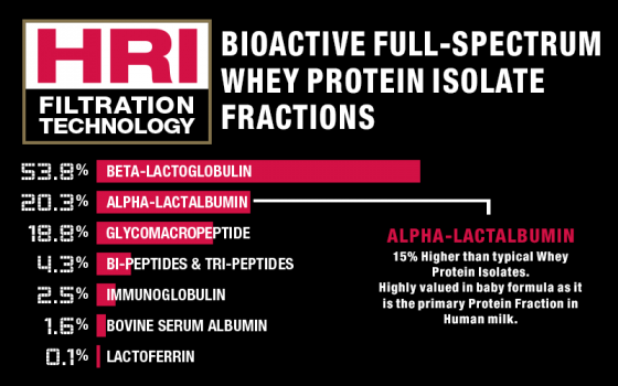 Summary: HRI Bioactive's full-spectrum whey protein isolate boasts high percentages of key protein fractions, outperforming typical isolates.