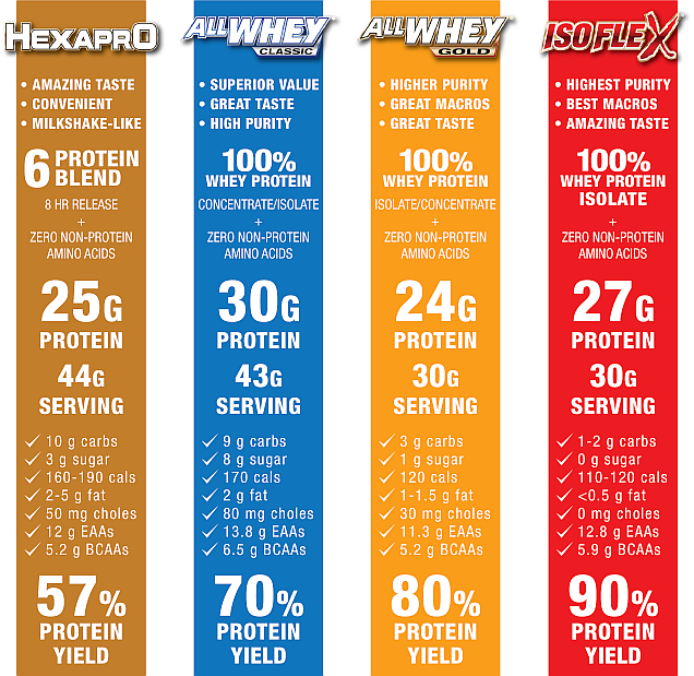 Hexapro and AllWhey offer tasty whey protein blends with high protein yield and zero non-protein amino acids. All have low fat, carbs, sugar, and calories.